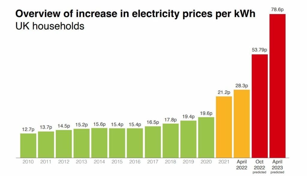 Our Guide To Solar Energy As The Electricity Prices Increase Green 