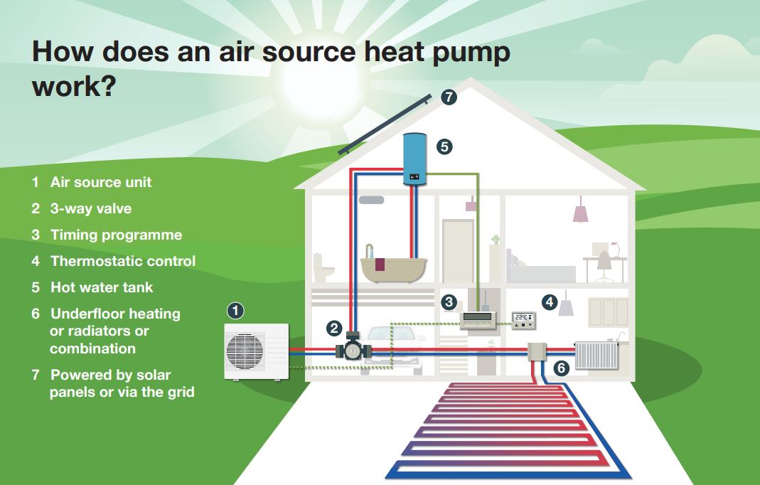 Air source heat pumps