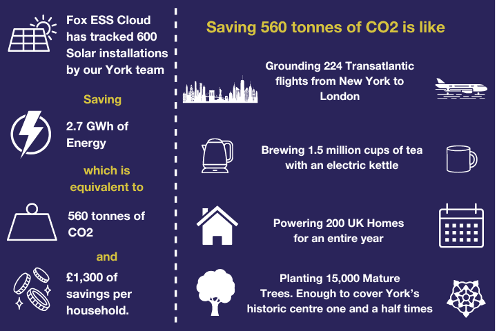 2.7 GWh The Impact Of Our Solar Installations In York